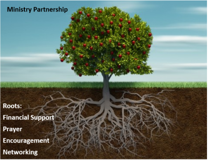 Picture of tree showing it larger root section. Text "Roots: Financial Support, Prayer, Encouragement, Networking: